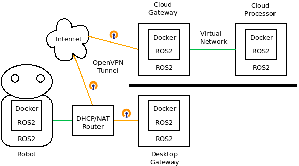 Robot and OpenVPN Gateways