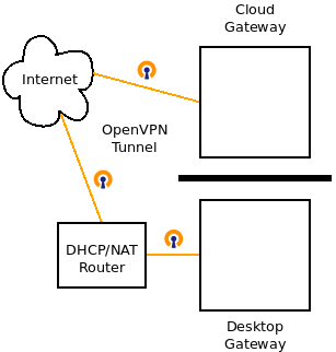 Desktop to Cloud OpenVPN Gateway