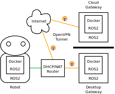 Robot and OpenVPN Gateways